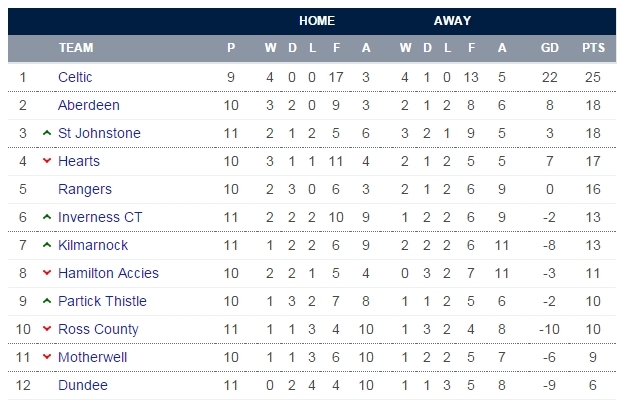 Dundee FC: Where did it go wrong and can Paul Hartley sort it out ...