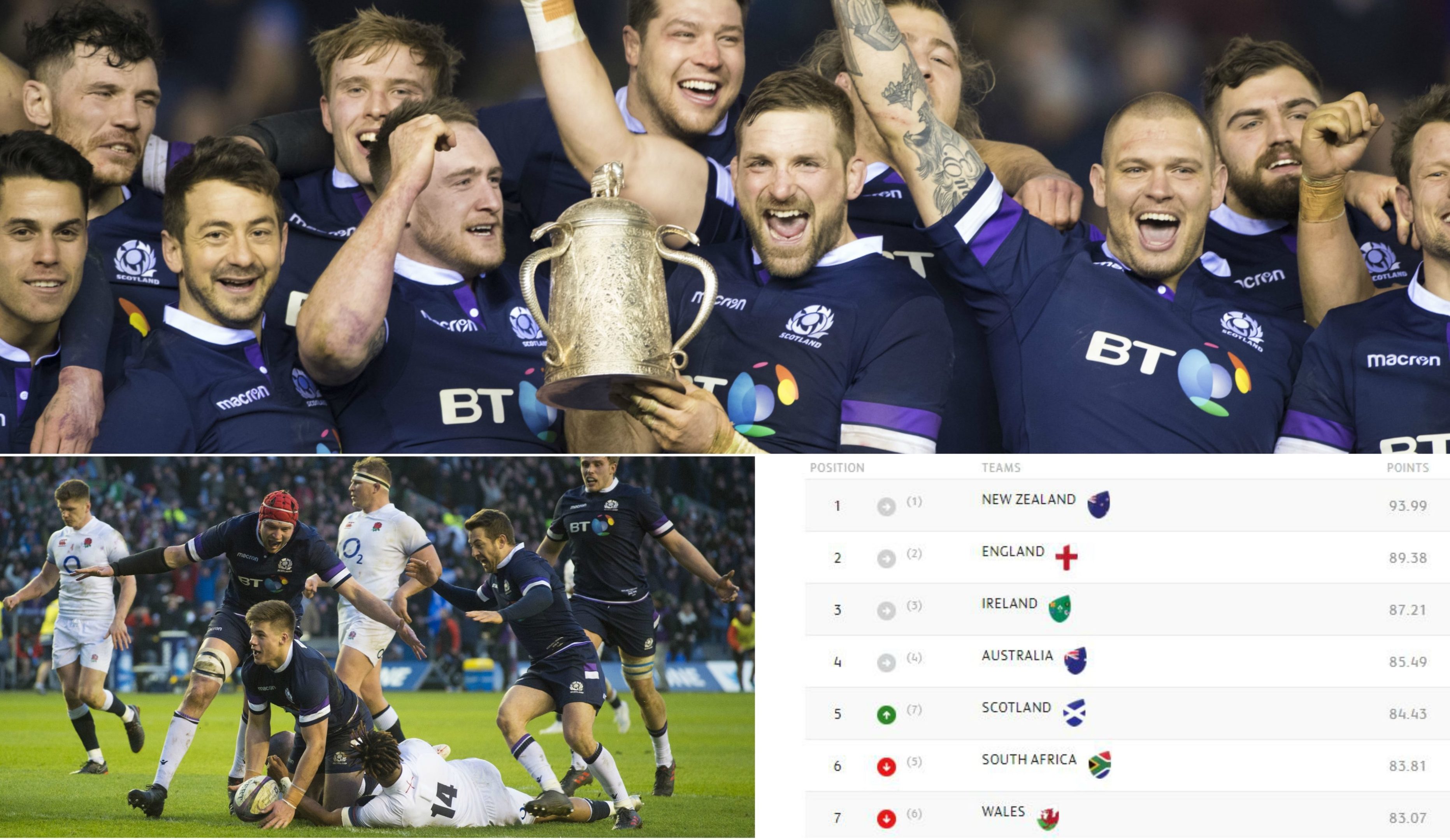 Scotland's men fifth best rugby team in the world following